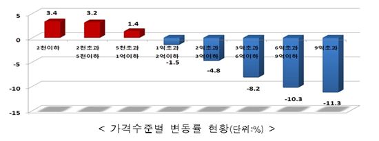 [공동주택공시]한눈에 보는 전국 공동주택 공시가격<표>