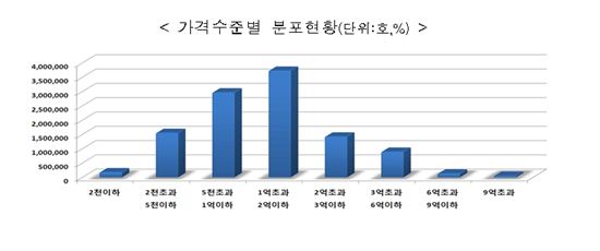 [공동주택공시]한눈에 보는 전국 공동주택 공시가격<표>