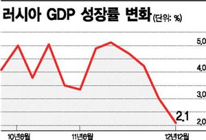 러시아 경제도 휘청 - 아시아경제