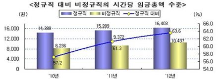 비정규직 시간당 임금 '정규직의 63%' 