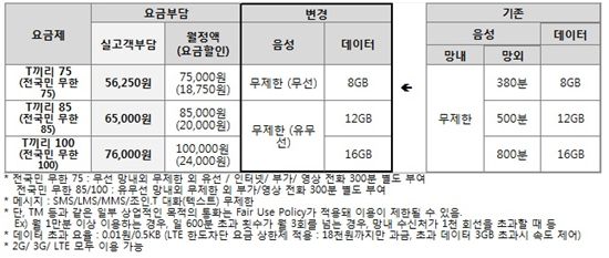 SKT, 망내외·유무선요금제 출시 … 이통3사 모두 완전무제한 