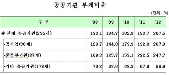 공공기관 부채 493조4000억…직원 평균임금 6200만원