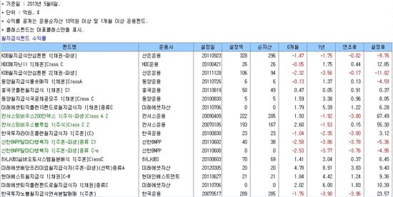 은퇴후 월급? 원금 까먹는 '월지급식 펀드'