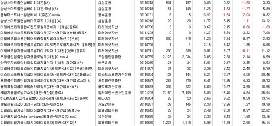 은퇴후 월급? 원금 까먹는 '월지급식 펀드'