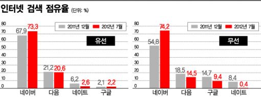 '포털 공룡' 네이버, 시장지배적 사업자로 규제받나 