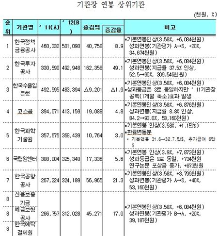 공공기관 기관장 연봉 1위, 정책금융공사···5억