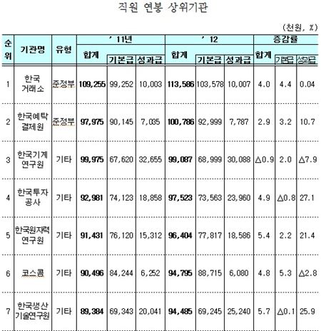 공공기관 기관장 연봉 1위, 정책금융공사···5억