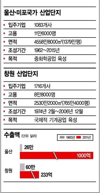 '울창'한 산단…수출 1000억弗 '경제심장'이 되다