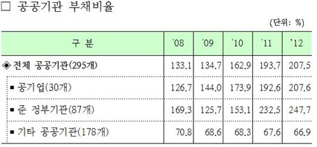 공공기관 부채비율 200% 돌파···전년比 15%p ↑