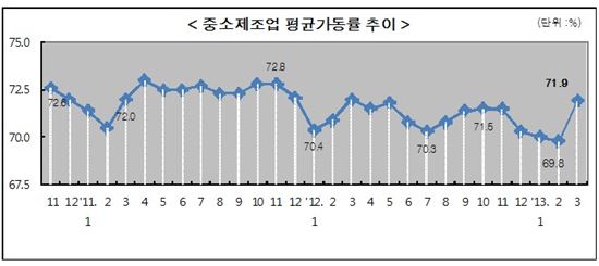 대북·엔저에도 중소제조업 3월 가동률 상승