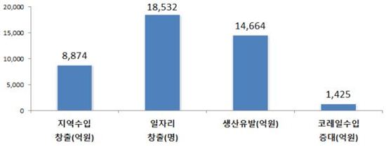 철도관광 5대벨트를 통한 2013~2017년 누계 기대효과