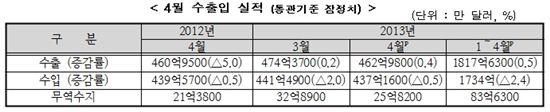 4월 수출 462억9800만弗···15개월 연속 흑자