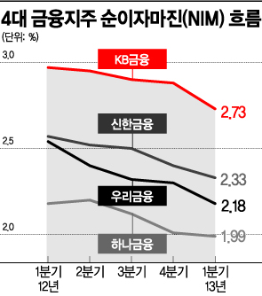 금융지주 1분기 실적 분석해보니…순이자마진 안정화 급선무