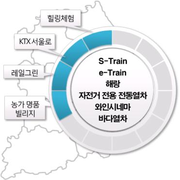 다채로운 힐링·체험·테마 열차, 어떤게 있지?