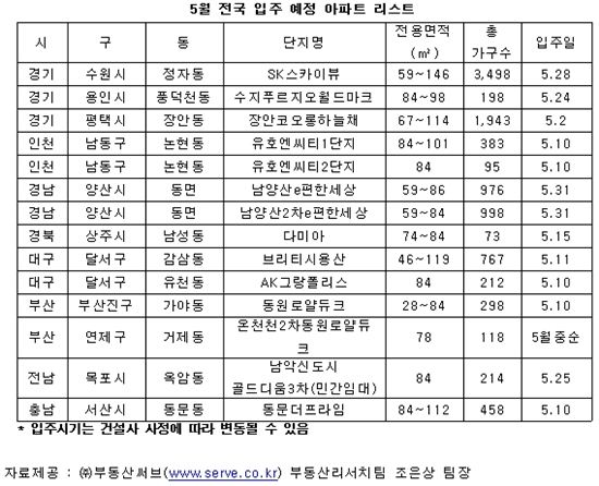 5월 입주아파트 1만가구…전년보다 57%↑