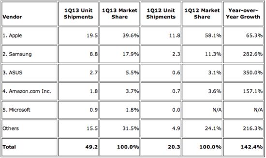 삼성, 1분기 태블릿 판매량 880만대···280% 성장