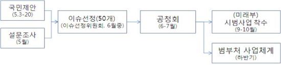 미래부, "100억원 규모 사회이슈 해결형 기술개발사업 연내 가동"
