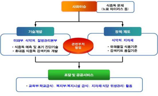 미래부, "100억원 규모 사회이슈 해결형 기술개발사업 연내 가동"