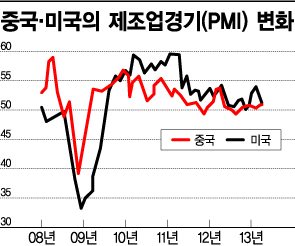 美·中 경기 부진에도 하반기 경제 회복 가능성