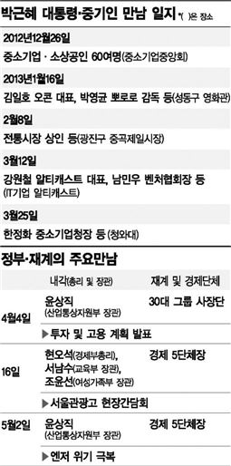 中통령-大총리..정부의 對기업 '兩動작전' 