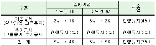 정부, 추경 대안으로 대기업에 세금 더 걷는다