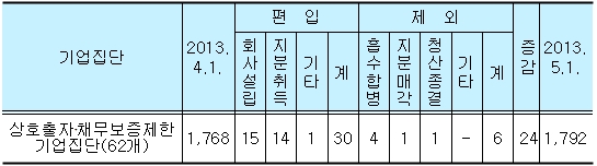 ▲2013.4월중 소속회사 수 변동현황 (자료 : 공정거래위원회)