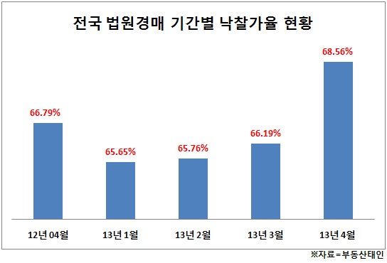 4·1대책 효과, 경매 낙찰상황 따져보면 안다