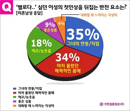 첫인상 '꽝'인 소개팅男·女..이런 면 보면 180도 바뀐다