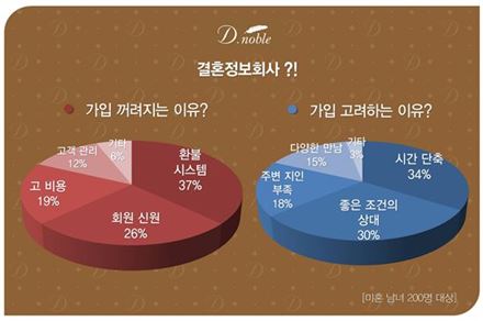 배우자감 찾고 싶지만 결혼정보회사는 가기 싫은 이유