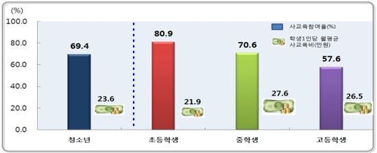 초등학생 10명중 8명은 사교육..월평균 비용은?