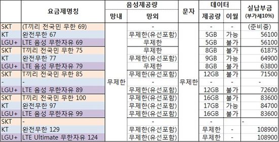망내외 음성무제한 통화 3社3色… 어떤 것을 쓸까