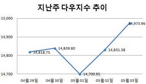 [주간뉴욕전망] 소프트 패치 기대감 커졌다