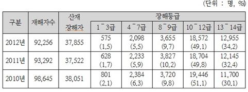 지난해 산재근로자 직업복귀율 52.6%