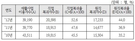 지난해 산재근로자 직업복귀율 52.6%