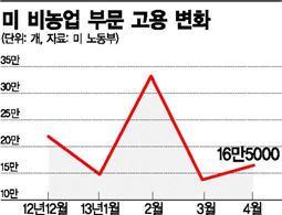 美 경제 소프트 패치 기대감 커져