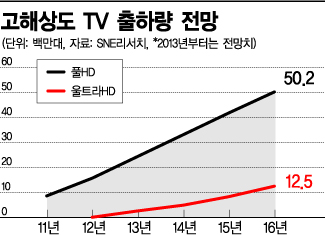 초고화질 TV 또렷한 성장…올해 출하량 260만대 전망