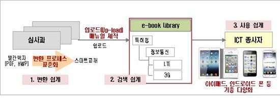 “특허도서관이 모두 내 핸드폰 속에 쏙”