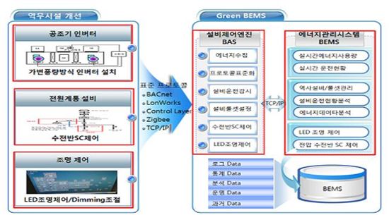 역 건물 및 여객편의시설 에너지 줄이기 관리운영시스템 구성도