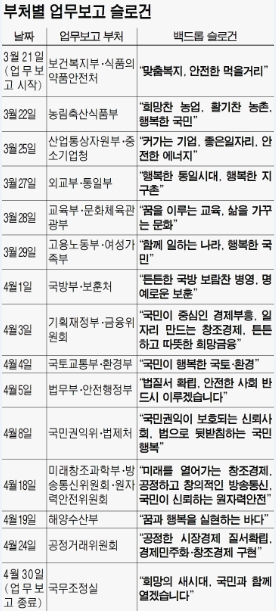 새정부 部處생각, '뒤(백드롭)'를 보면 '앞(국정철학)'이 보인다