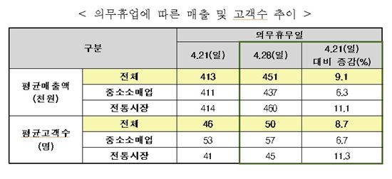 대형마트 의무휴업일, 전통시장 매출 11.1%↑ 