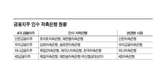 '리셋' 저축銀, 금융지주 간판 달았지만…