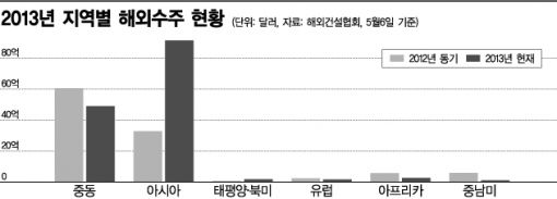 해외수주 37% 늘었다