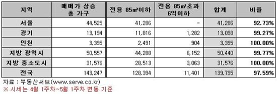 4·1대책 이후 양도세 감면 아파트만 가격 상승