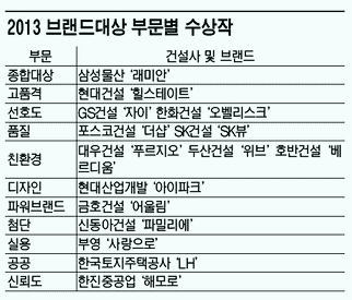 [2013브랜드대상]명품 브랜드, 아파트 가치를 키운다