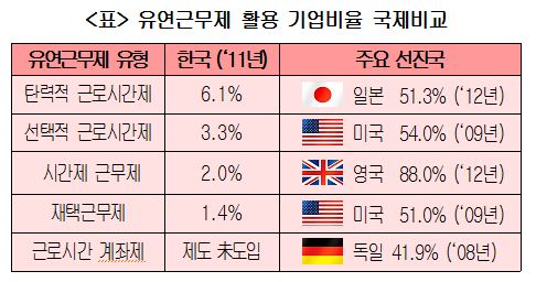 상의 "국내기업 유연근무제 도입 비율 10% 미만" 