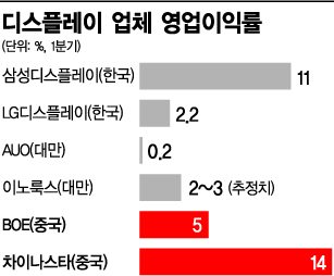 中 차이나스타 영업이익률, 세계 1위 삼성디스플레이 '추월'