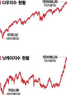 펄펄 끓는 뉴욕증시..5년간 빠졌던 돈이 돌아온다