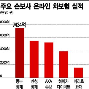 삼성화재, 온라인 車보험 첫 2위