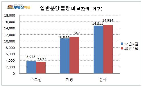 4·1대책 한달.. 분양되는 물량은 미미