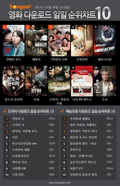 김민희 이민기 주연 ‘연애의 온도’ 송사리 영화 다운로드 1위!